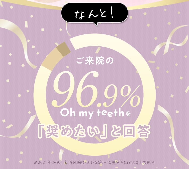 ご来院の96.9%がOh my teethを奨めたいと回答