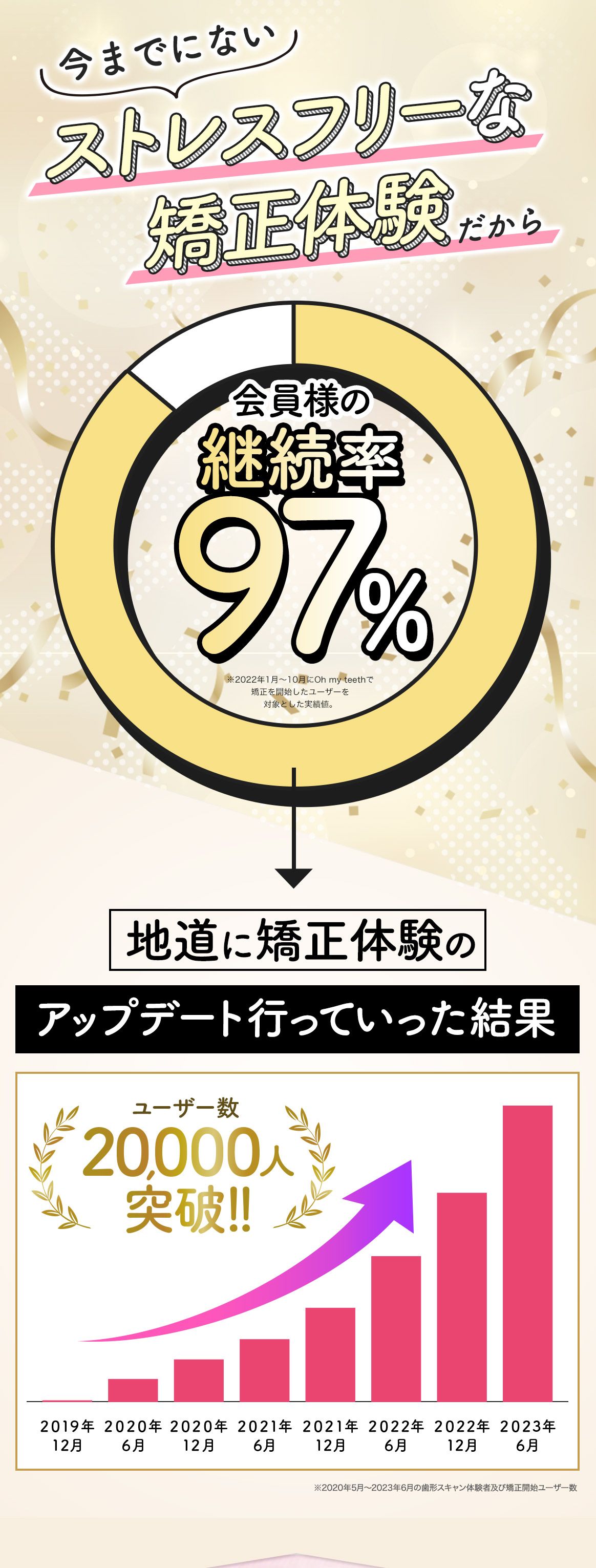 会員様の継続率97%