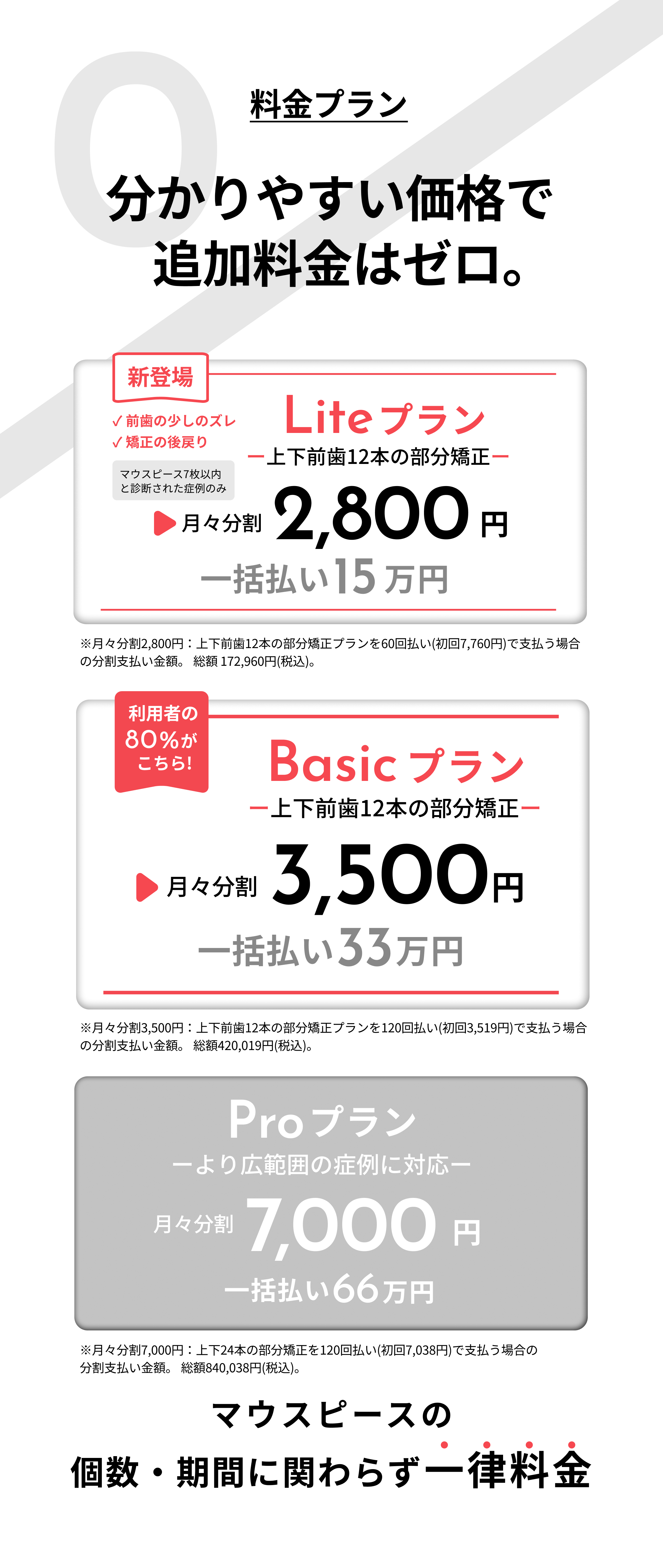 分かりやすい価格で、追加料金はなし。Basicプラン（月々分割3500円、総額費用33万円）、Proプラン（月々分割7000円、総額費用66万）
