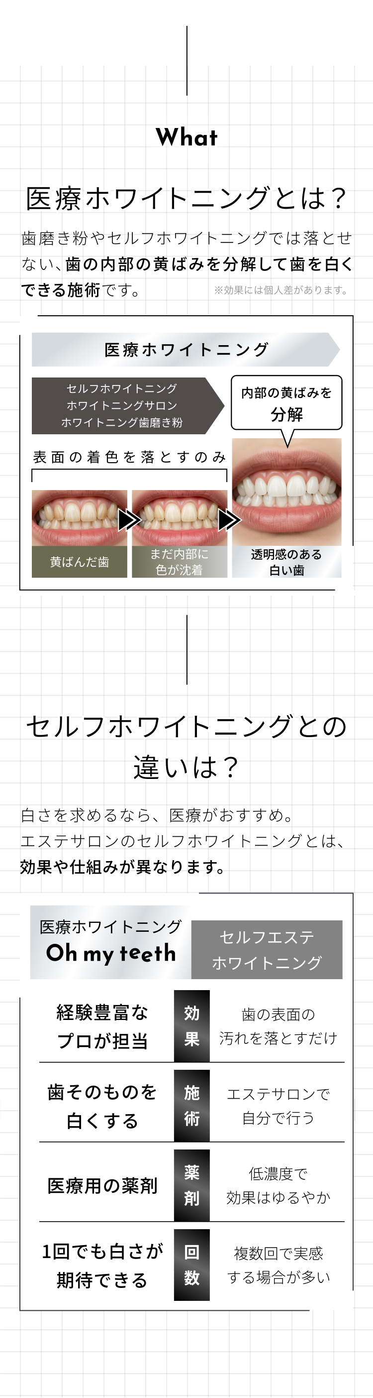 医療ホワイトニングとは？
